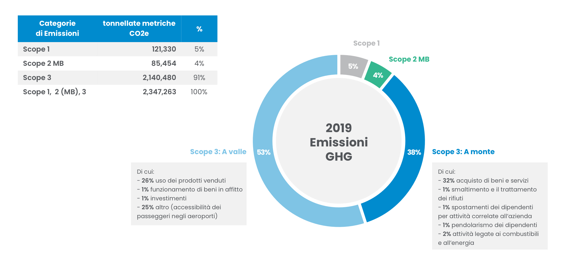 Baseline Emissioni GHG