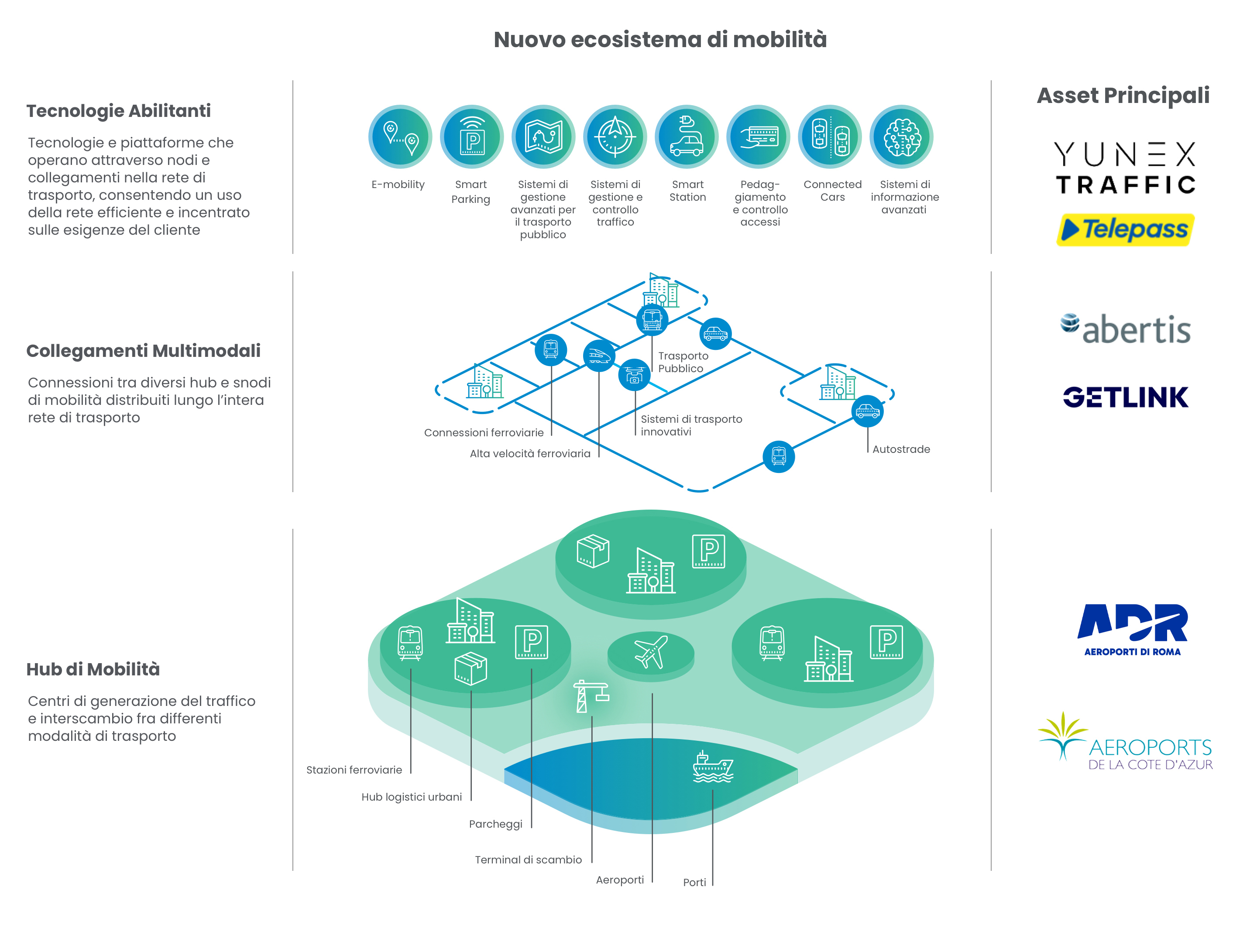Immagine ecosistema di mobilità in italiano