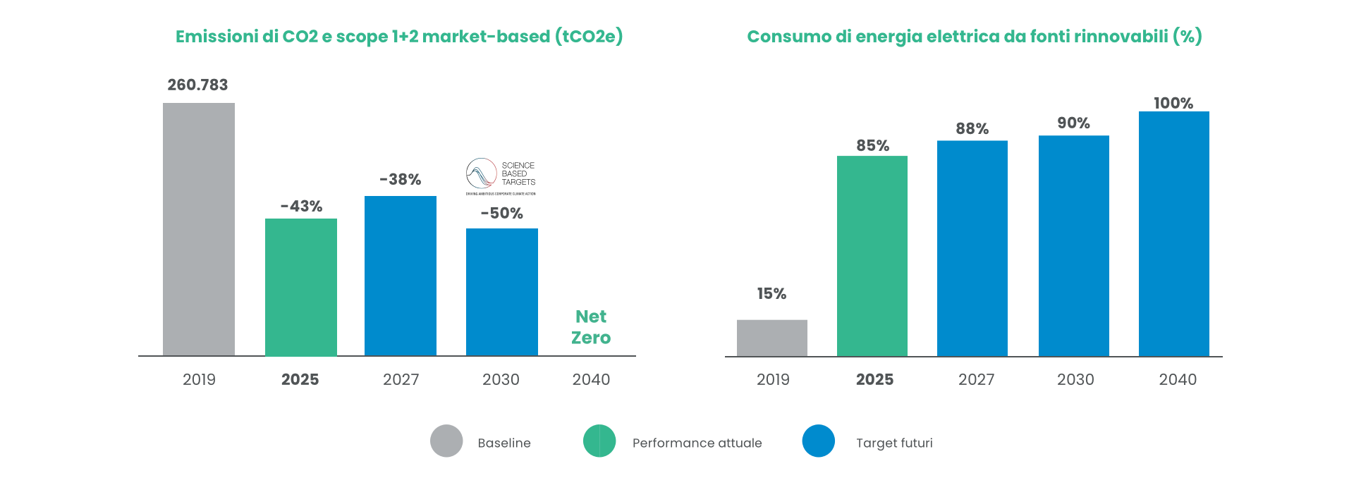 Scope1e2 - Emissioni e Energia Elettrica