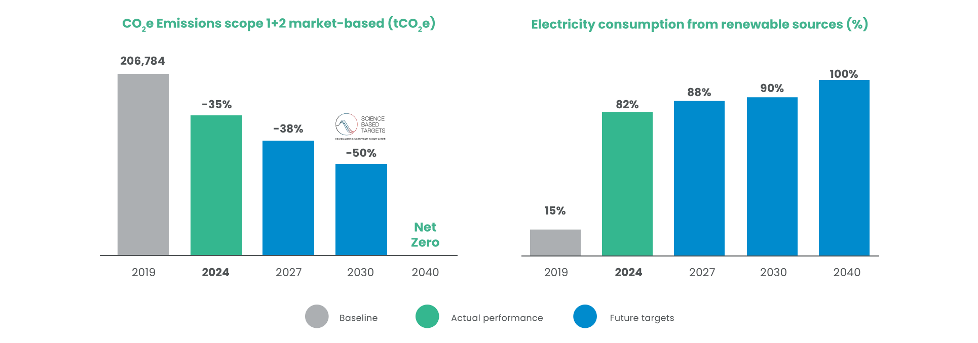 Scope1e2 - Emissions and Electricity