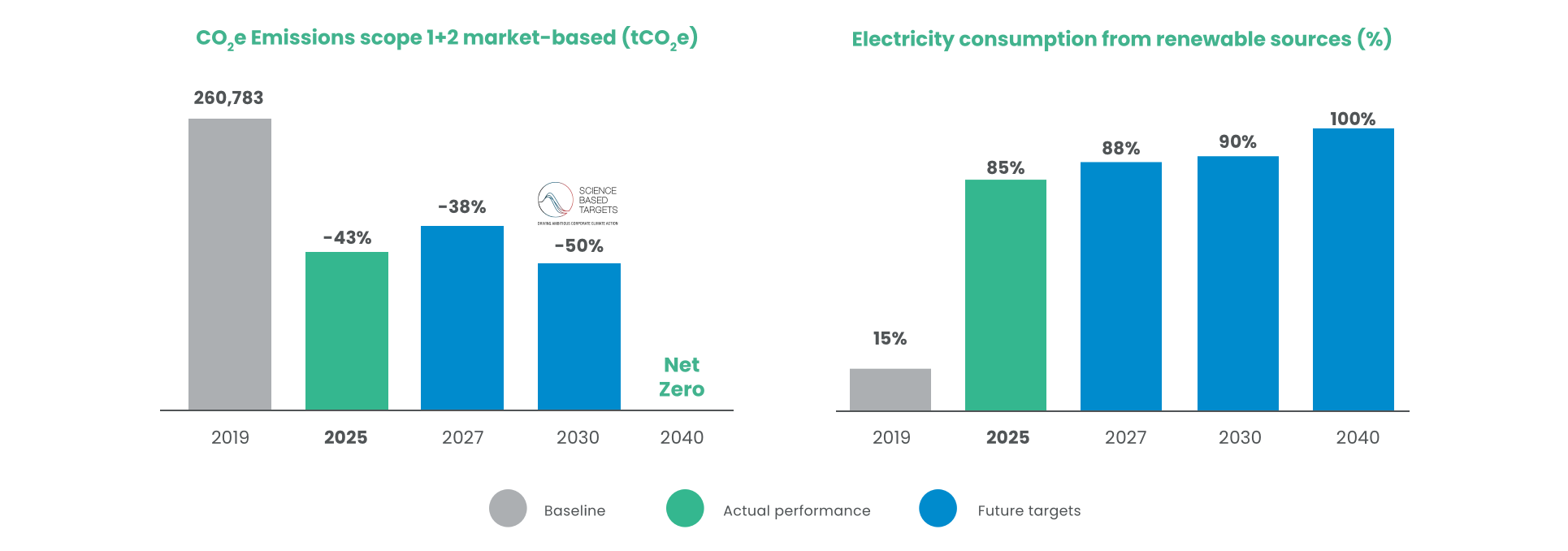 Scope1e2 - Emissions and Electricity