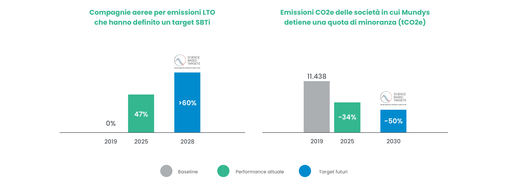 Scope3 - Downstream emissions 