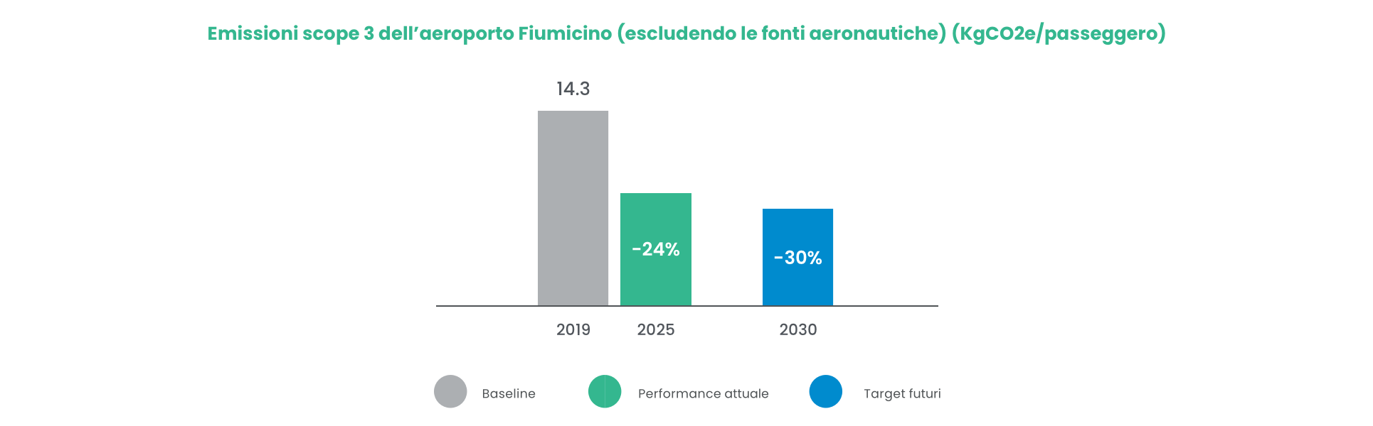 Scope3 - Emissioni aeroportuali