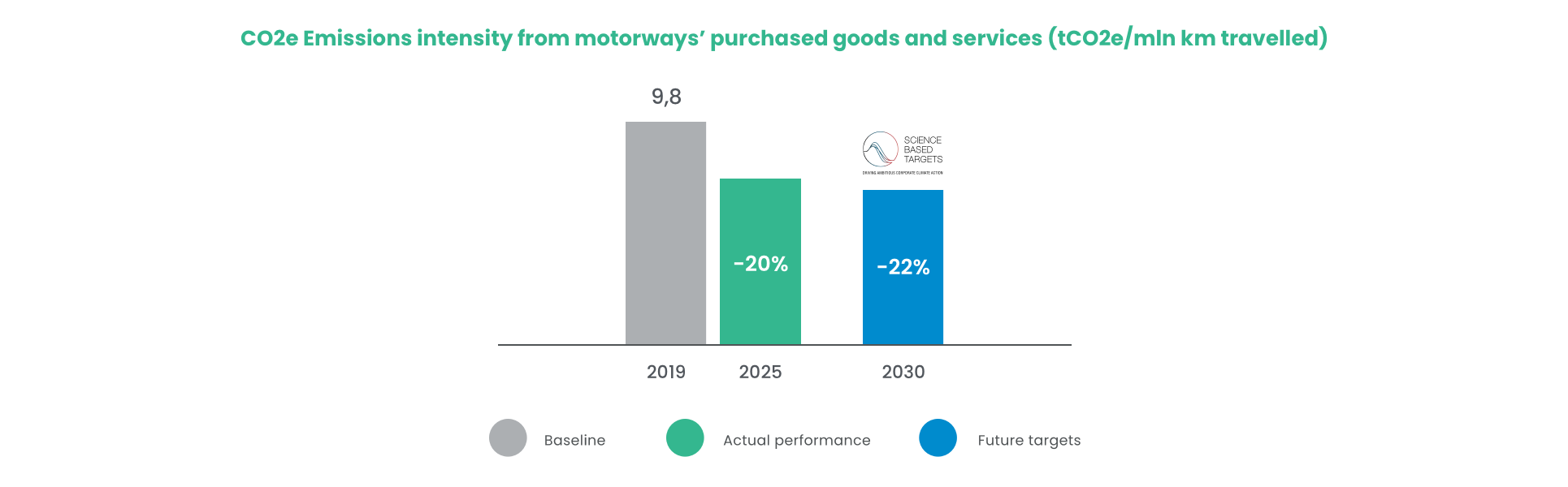 Scope3 - Upstream emissions