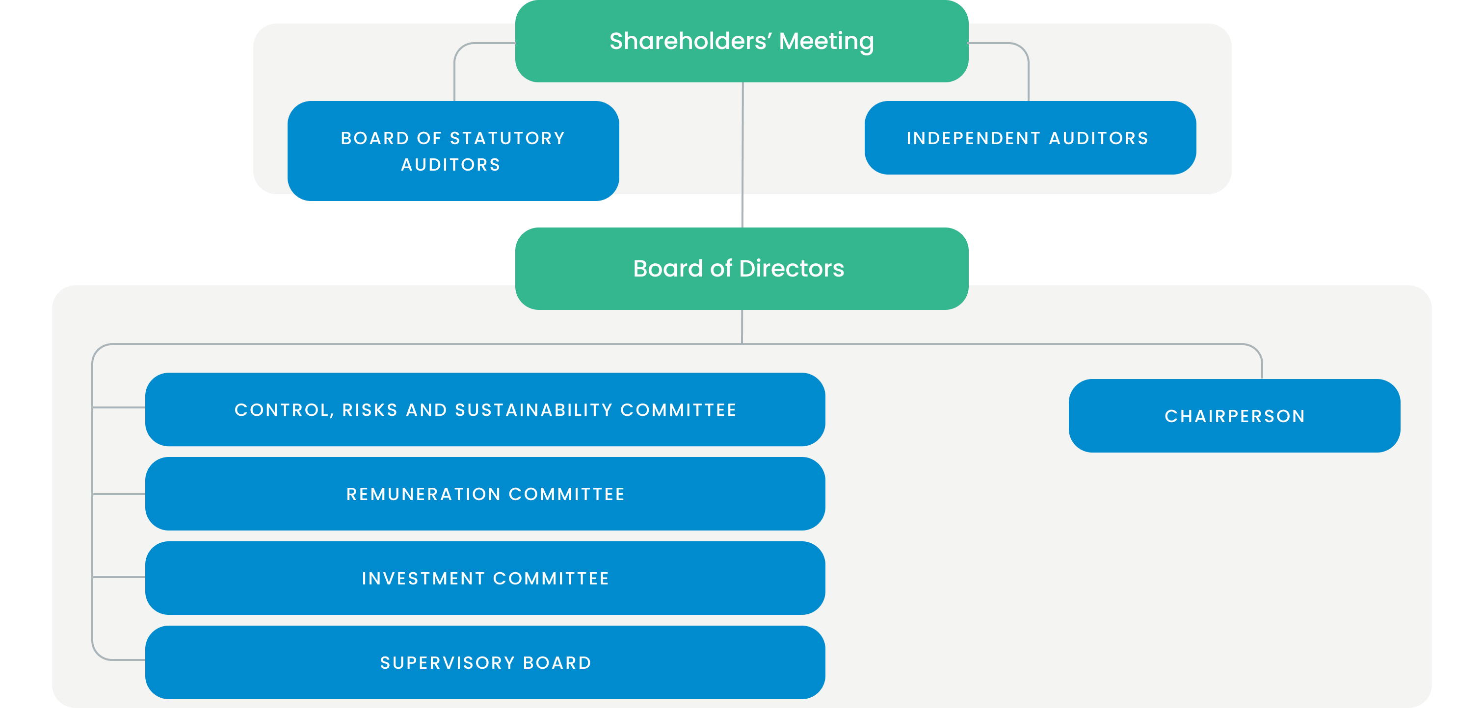 Organisational chart mundys